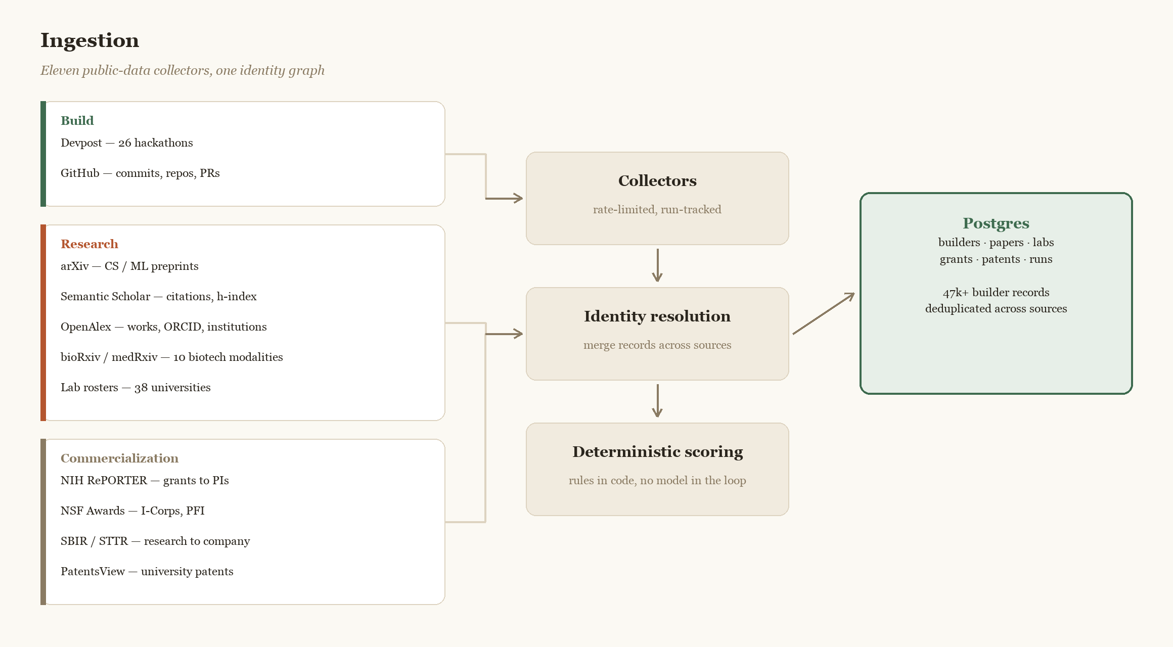 Ingestion pipeline: eleven public-data collectors, deduplicated through identity resolution into one Postgres database.